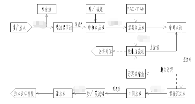 氧化鋁廢水處理解決方案